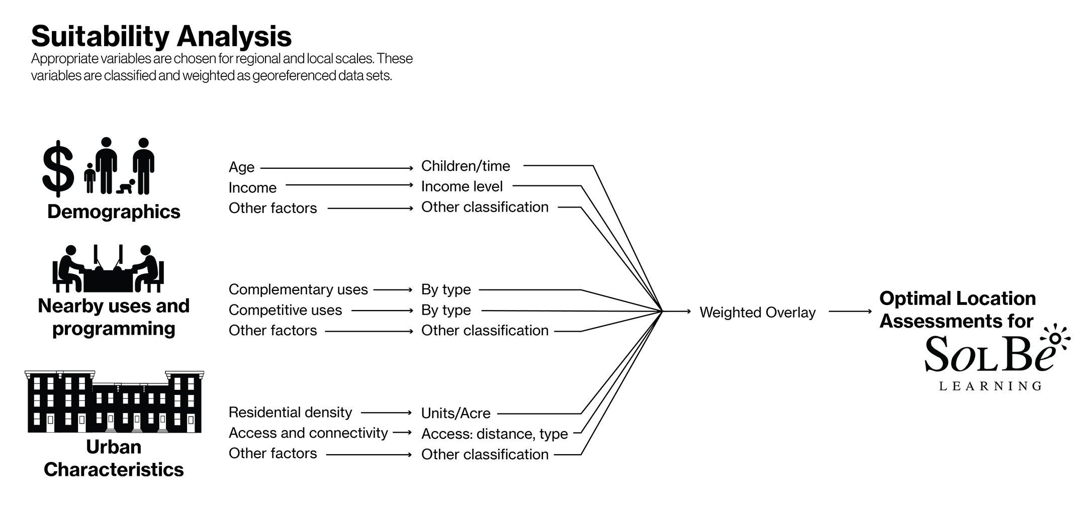 suitability analysis